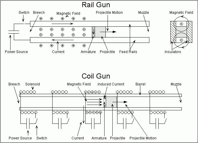Електромагнитни оръдия: описание, видове
